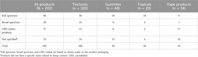 Product labeling accuracy and contamination analysis of commercially available cannabidiol product samples